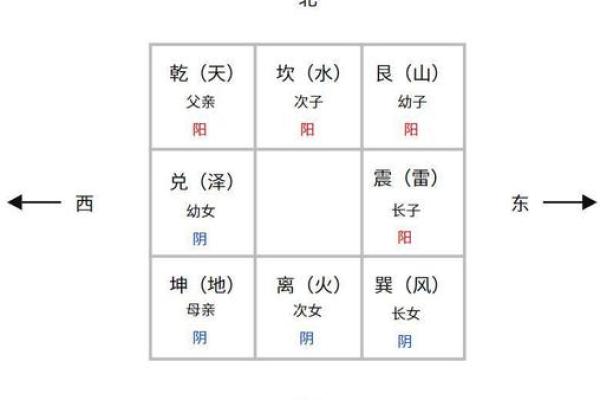 九宫方位分别做什么,九宫吉凶方位图