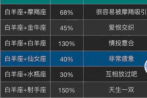 白羊座在最不会哄人的星座中排名第几