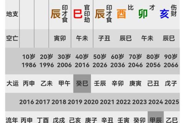 八字申子辰
