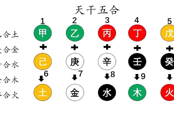 论八字天干化合的条件