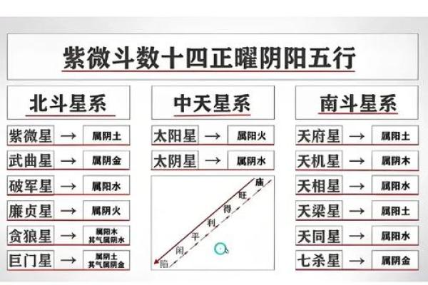 紫薇星与北斗星