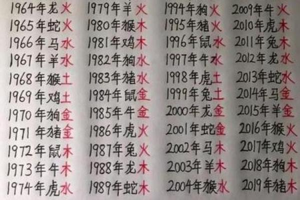 用生辰八字算命